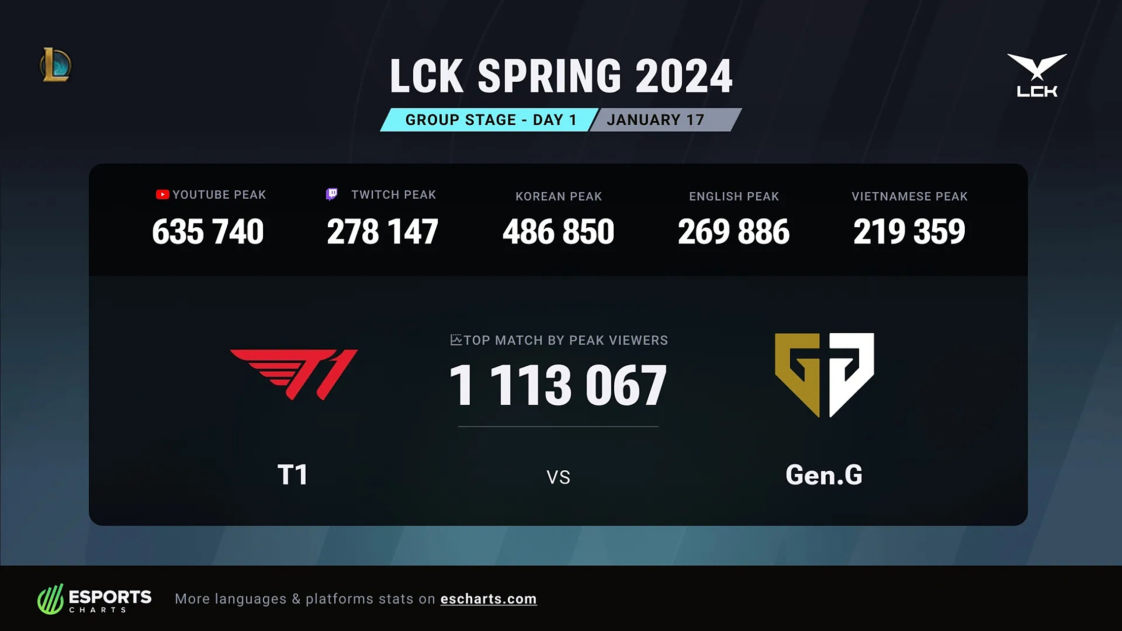 T1绝杀GEN，Rascal爆发神勇的简单介绍