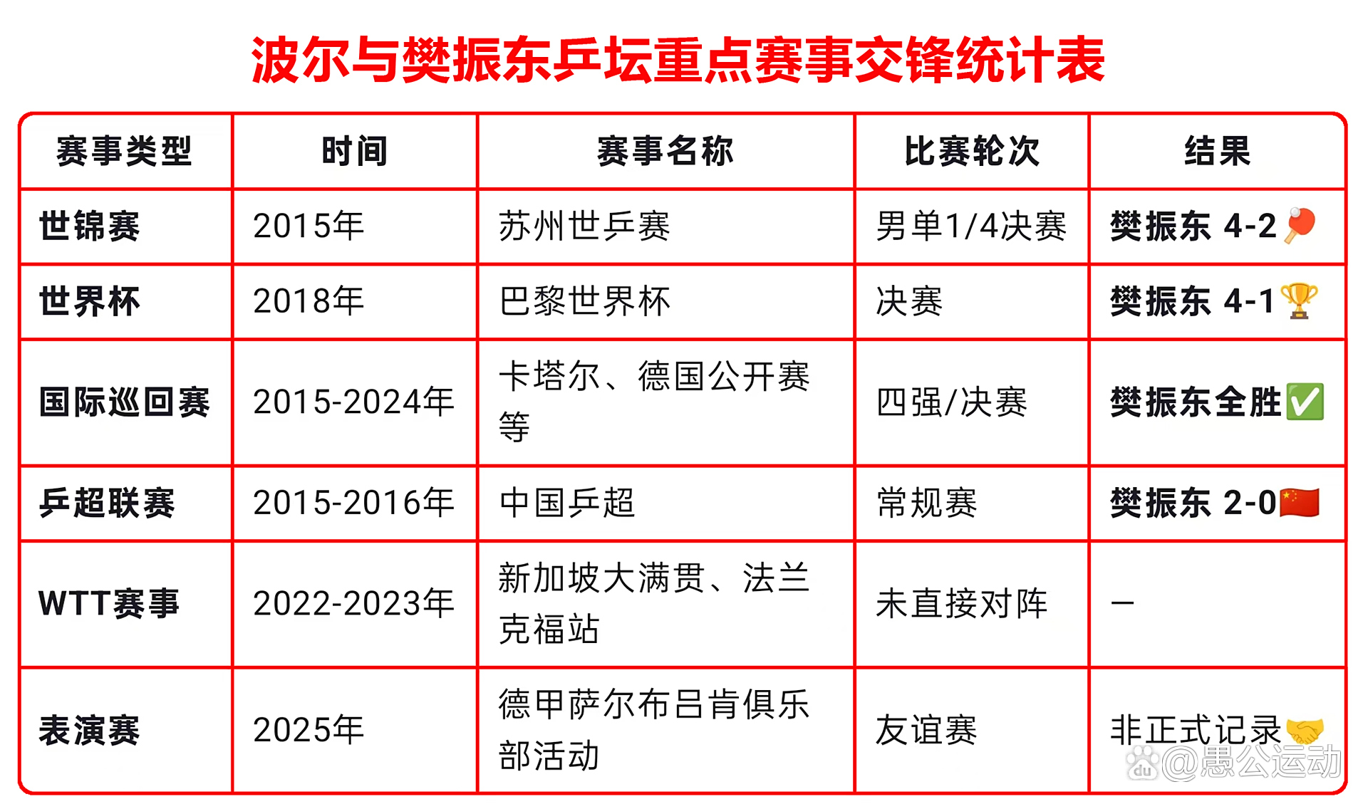 法国乒乓球队轻取韩国乒乓球队,波尔关键制胜 法国乒乓球队轻取韩国乒乓球队,波尔关键制胜