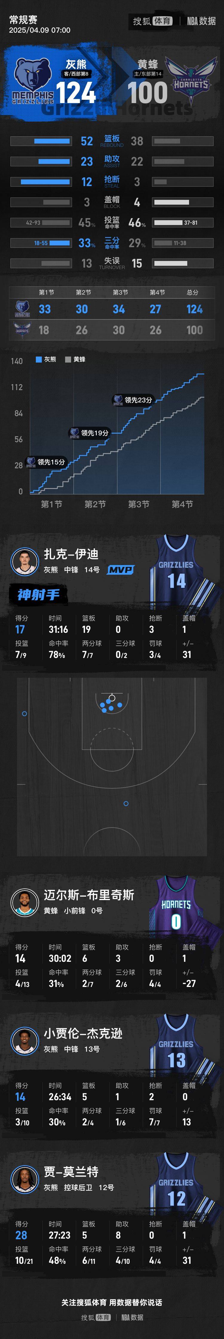 篮网B队绝地反击黄蜂，莫里斯制霸全场