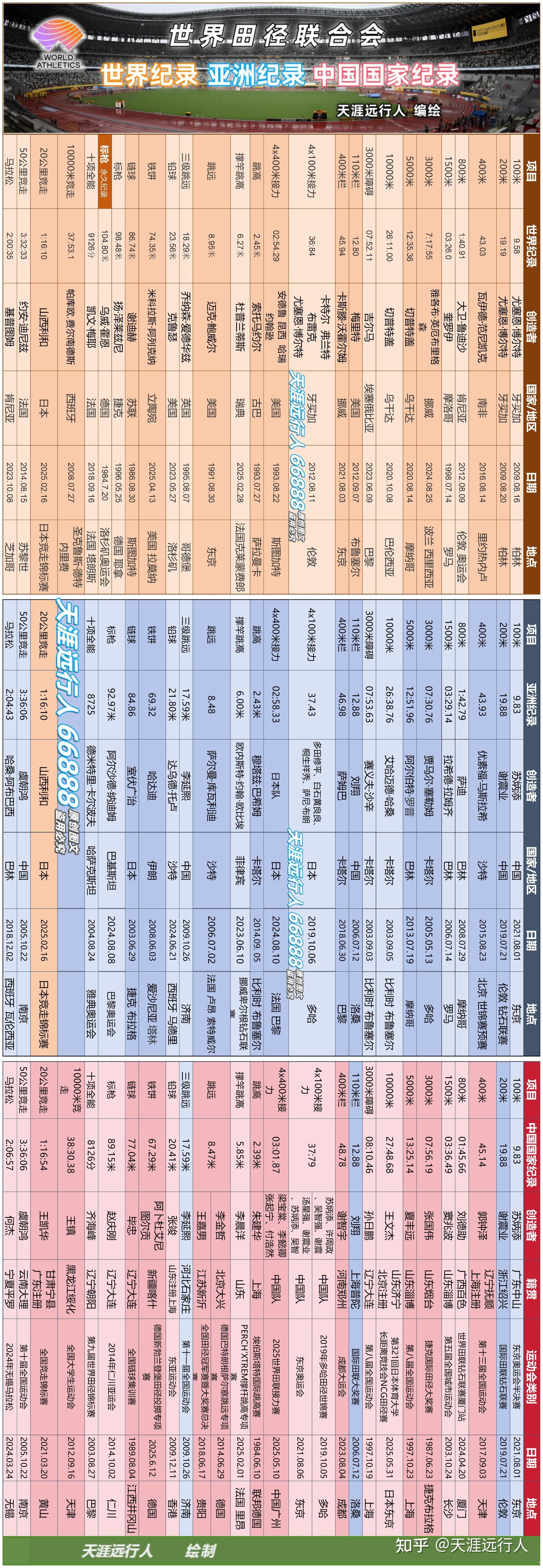 关于火力全开!田径比赛数据创纪录的信息 关于火力全开!田径比赛数据创纪录的信息