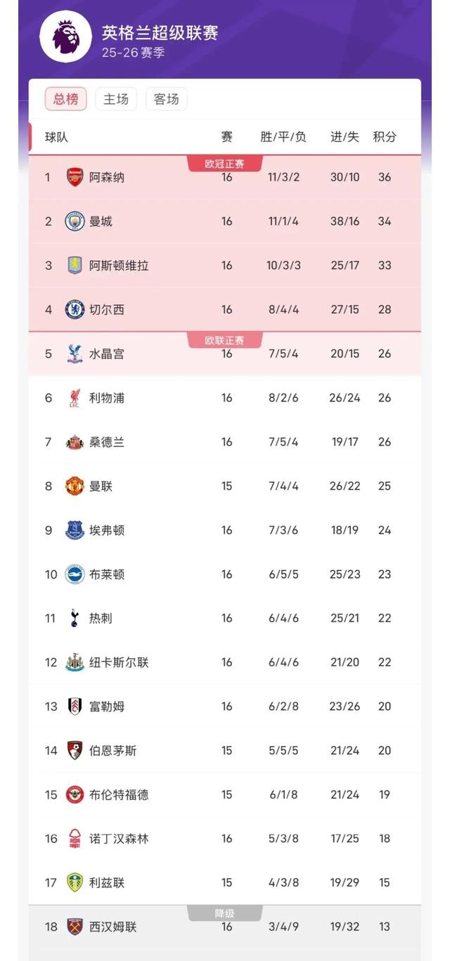 曼城客场大胜热刺，继续领跑积分榜